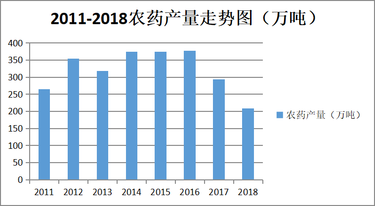 中国农药行业贸易发展研究