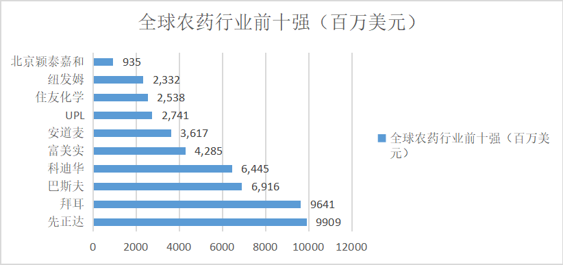 中国农药行业贸易发展研究