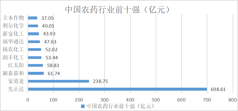 中国农药行业贸易发展研究