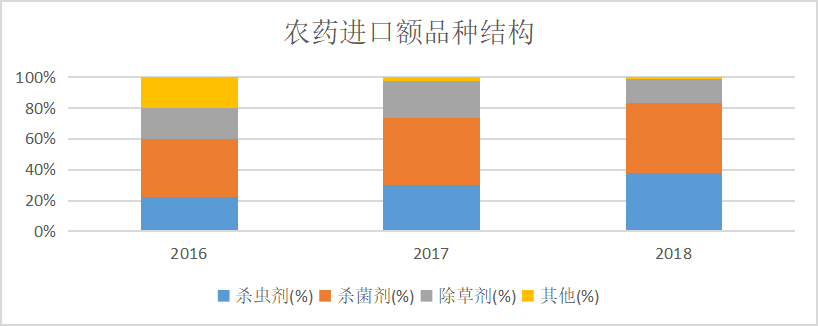 中国农药行业贸易发展研究