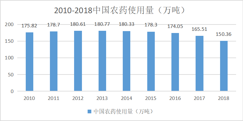 中国农药行业贸易发展研究