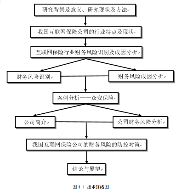 互联网保险公司的财务风险识别与防控研究 ——以众安保险为例