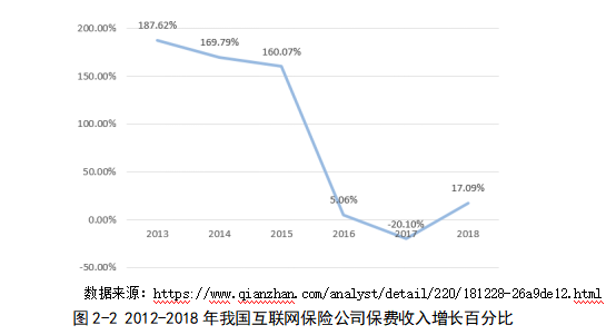 互联网保险公司的财务风险识别与防控研究 ——以众安保险为例