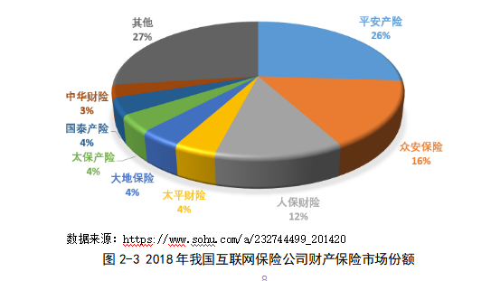 互联网保险公司的财务风险识别与防控研究 ——以众安保险为例