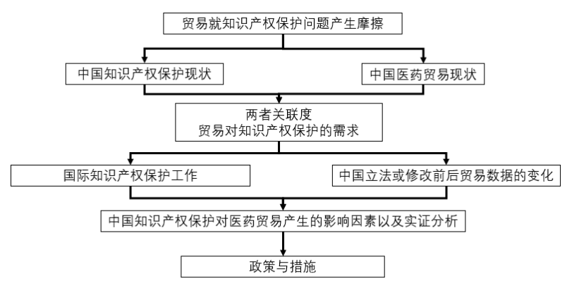中国知识产权保护对医药贸易的影响