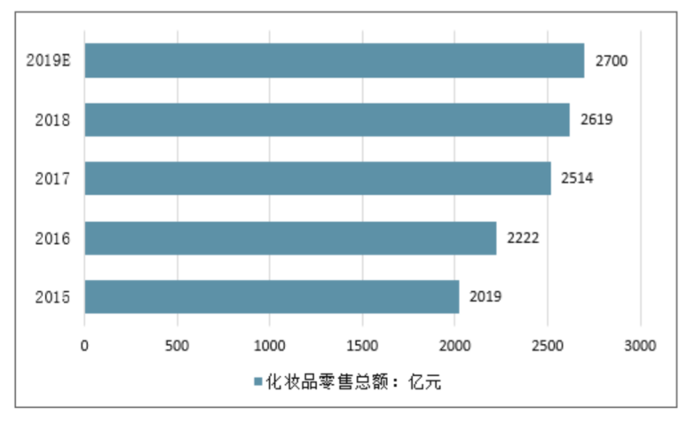 中韩化妆品贸易情况分析