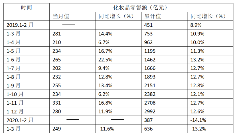 中韩化妆品贸易情况分析