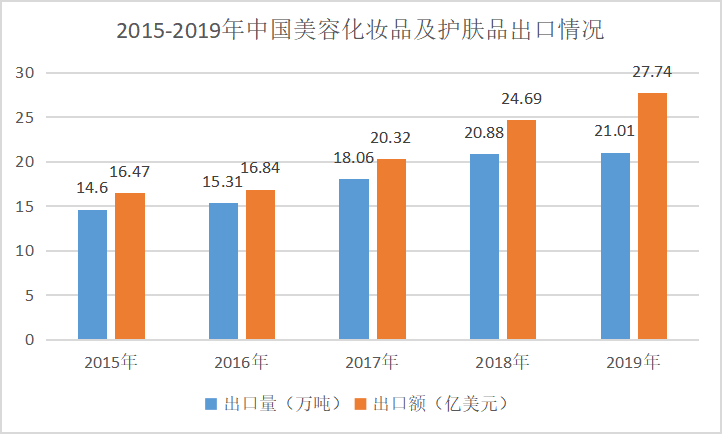 中韩化妆品贸易情况分析