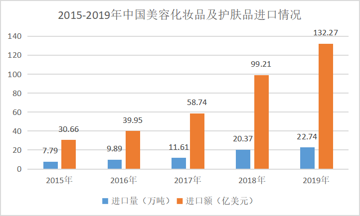 中韩化妆品贸易情况分析