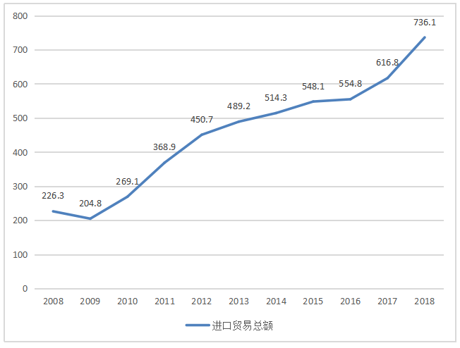 中美贸易战对我国食品贸易的影响分析