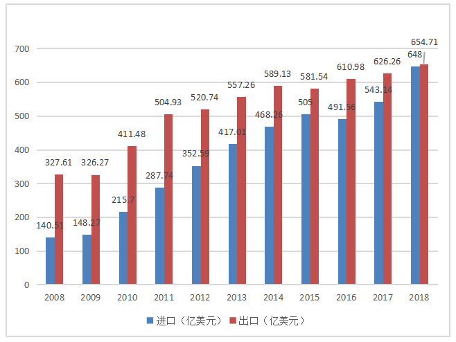 中美贸易战对我国食品贸易的影响分析