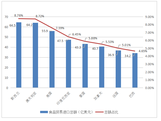 中美贸易战对我国食品贸易的影响分析