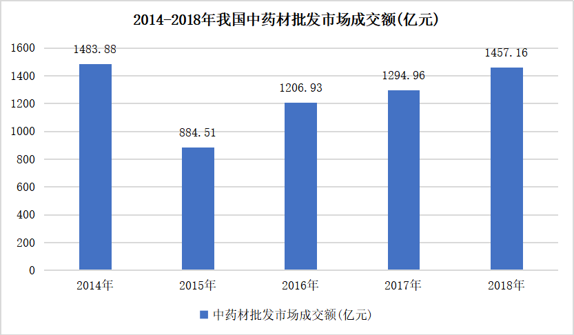 中医药国际贸易的影响因素及对策研究