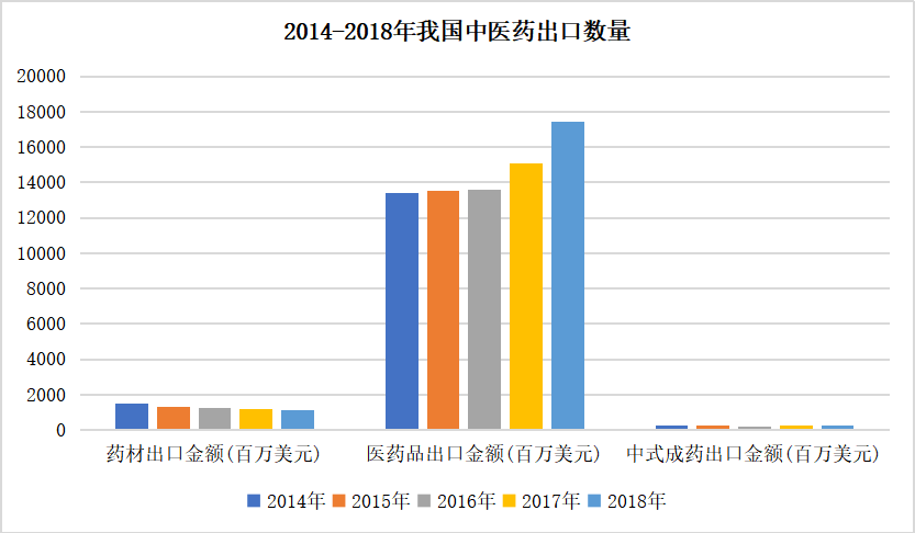 中医药国际贸易的影响因素及对策研究