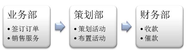 中小企业应收账款管理存在的问题及对策——以广州和鑫展览服务有限公司为例
