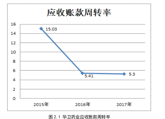 华卫药业存在的财务风险问题及对策探究