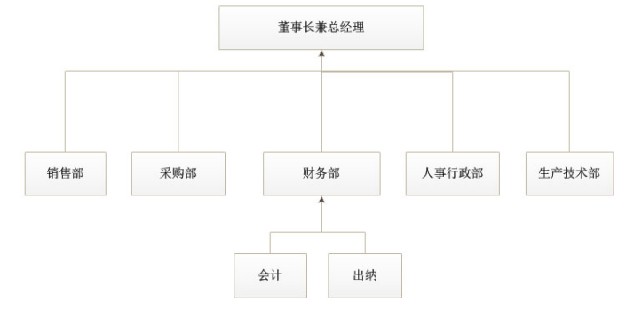 中小企业内部控制问题及对策研究——以智盟科技有限公司为例