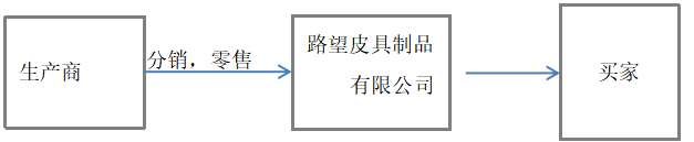 中小企业存货管理问题与对策研究广州市路望皮具制品有限公司为例
