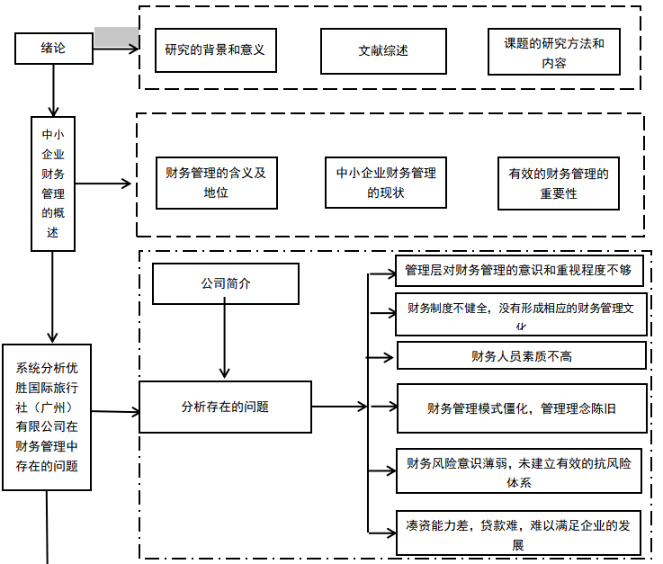 中小企业财务管理存在问题及对策研究——以优胜国际旅行社