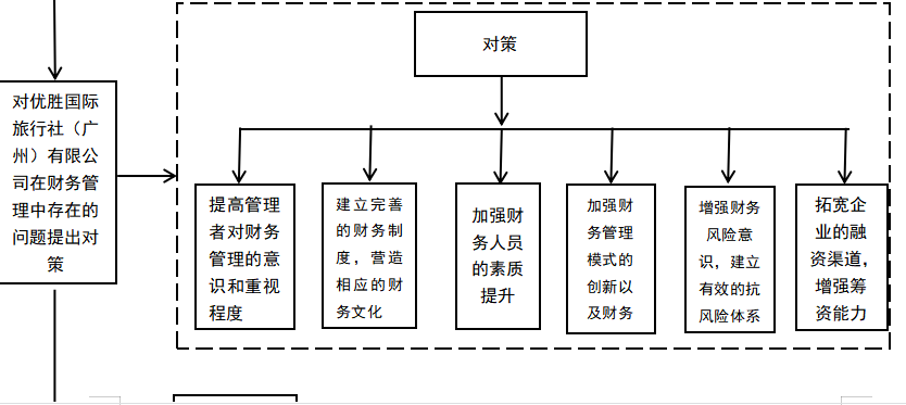 中小企业财务管理存在问题及对策研究——以优胜国际旅行社