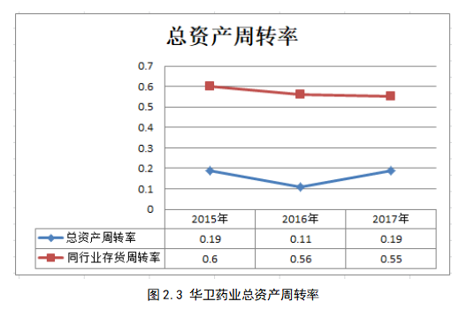 华卫药业存在的财务风险问题及对策探究