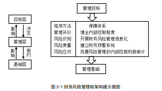集团财务风险管理体系构建的研究——基于江苏雨润集团分析