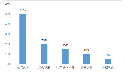 广州市城中村消防管理存在的问题及预防措施研究