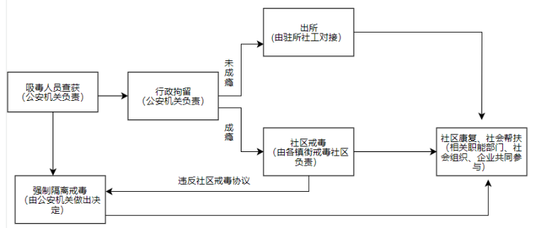 广州市增城区对吸毒人员管理问题研究