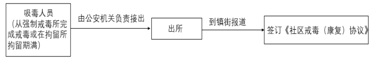广州市增城区对吸毒人员管理问题研究