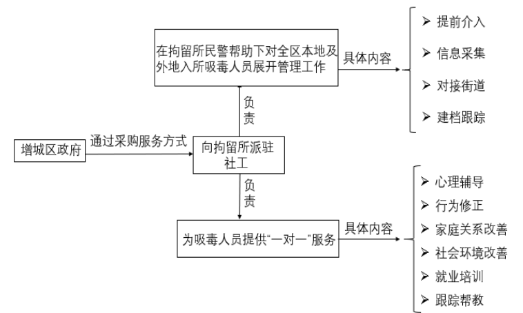 广州市增城区对吸毒人员管理问题研究