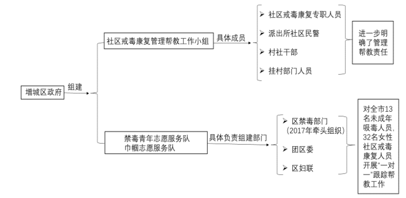 广州市增城区对吸毒人员管理问题研究