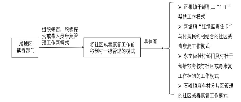 广州市增城区对吸毒人员管理问题研究