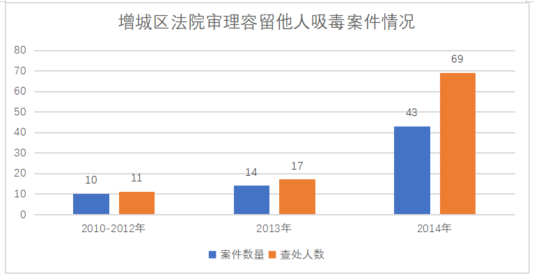 广州市增城区对吸毒人员管理问题研究