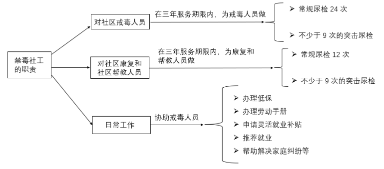 广州市增城区对吸毒人员管理问题研究