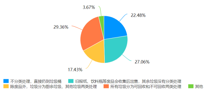 惠州市城市生活垃圾分类管理存在问题及对策分析
