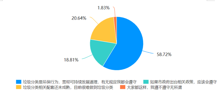 惠州市城市生活垃圾分类管理存在问题及对策分析