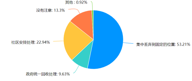 惠州市城市生活垃圾分类管理存在问题及对策分析
