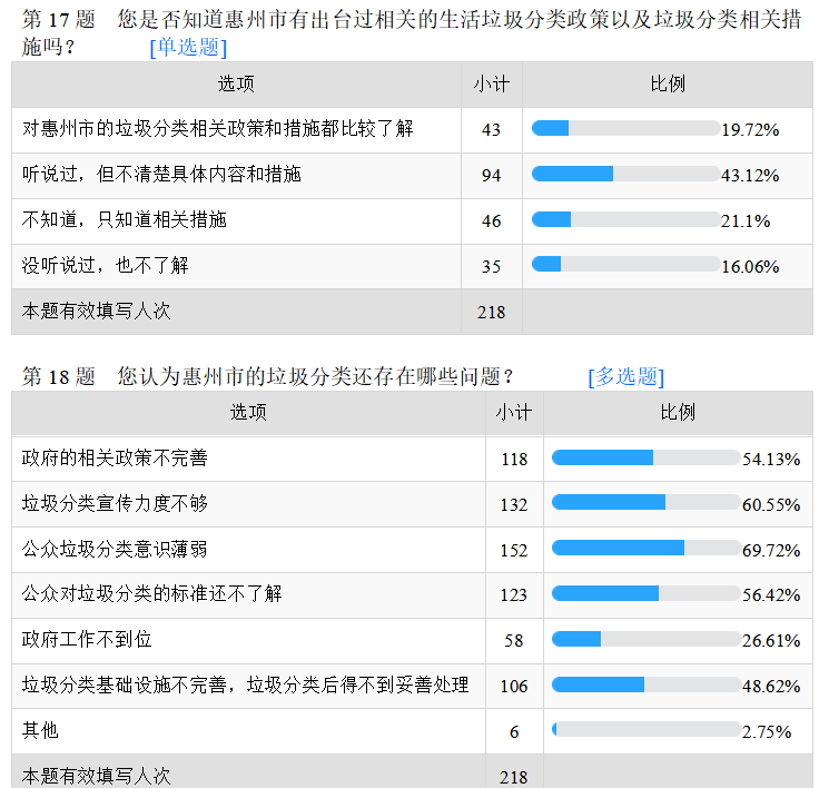 惠州市城市生活垃圾分类管理存在问题及对策分析