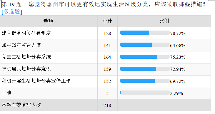 惠州市城市生活垃圾分类管理存在问题及对策分析