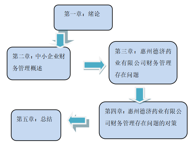 中小企业财务管理存在的问题及对策——以惠州德济药业有限公司为例