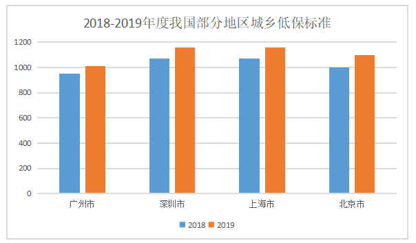 浅谈我国社会救助的现状和对策—以广州市为例