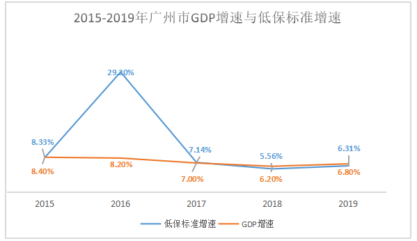 浅谈我国社会救助的现状和对策—以广州市为例