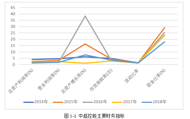江苏中超控股股份有限公司的财务风险及防范措施