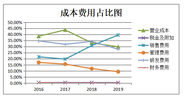 企业盈利能力分析—以广州中大医疗器械有限公司为例