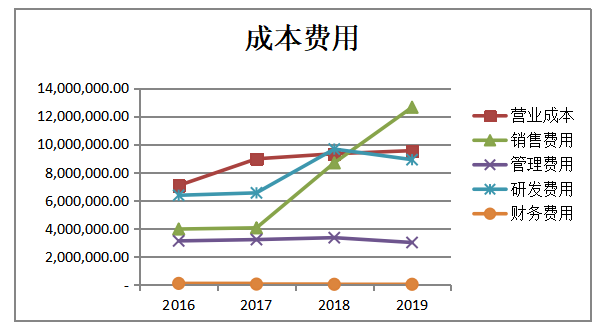企业盈利能力分析—以广州中大医疗器械有限公司为例