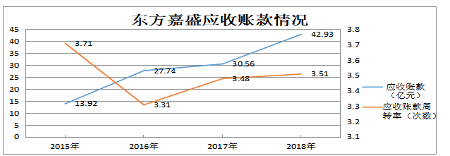企业营运能力分析-以深圳市东方嘉盛供应链股份有限公司为例