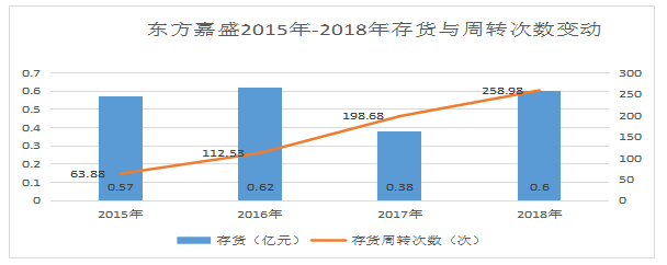 企业营运能力分析-以深圳市东方嘉盛供应链股份有限公司为例
