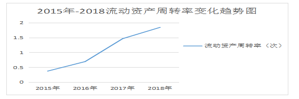 企业营运能力分析-以深圳市东方嘉盛供应链股份有限公司为例