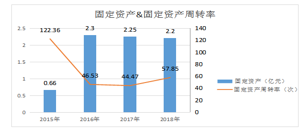企业营运能力分析-以深圳市东方嘉盛供应链股份有限公司为例