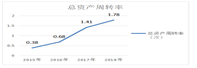 企业营运能力分析-以深圳市东方嘉盛供应链股份有限公司为例